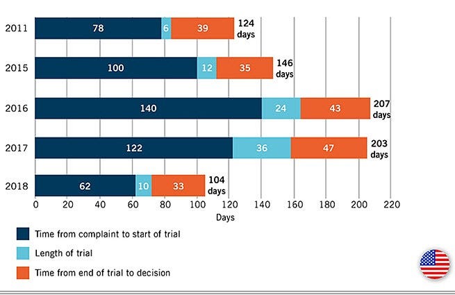 Time to litigate government antitrust merger challenges in federal court according to Dechert DAMITT tool