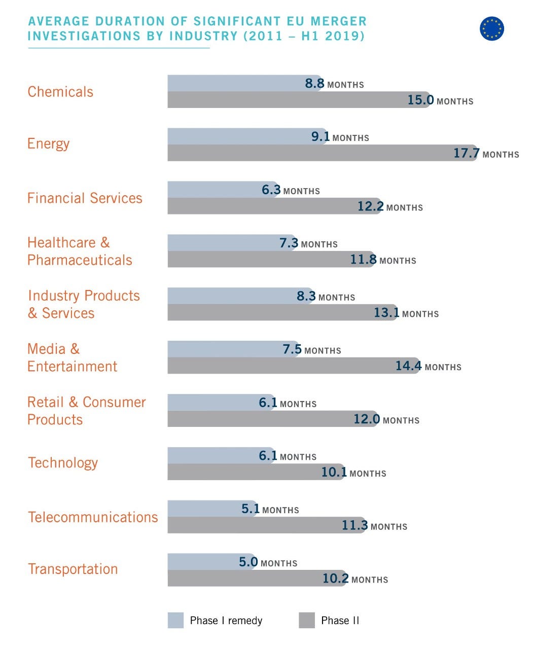 EU average duration of investigations sub-sectors - 1