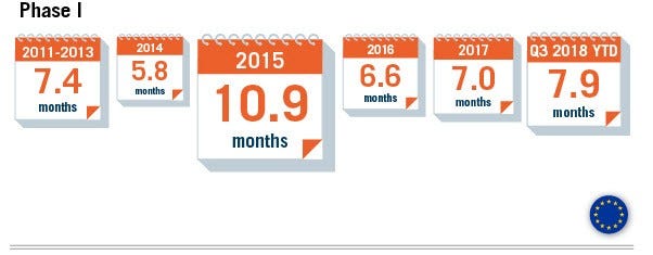 Average period from announcement to end of EU phase I cases in 2018