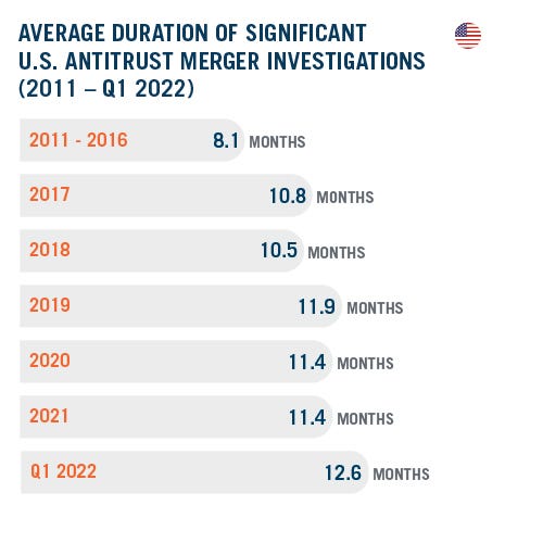 DAMITT Q1 2022 Report - Average Duraing Of Significant U.S Antitrust Merger Investigations_R1