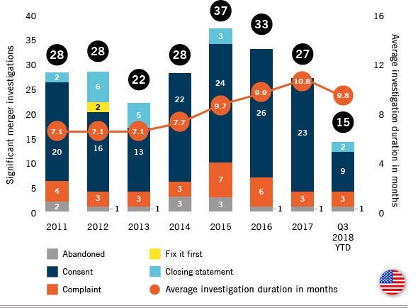 Significant U.S. antitrust merger investigations from 2018