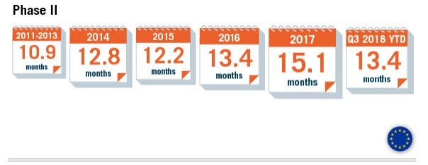 Average period from announcement to end of EU phase II cases