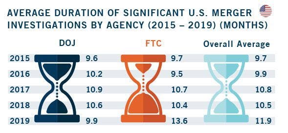 U.S. Antitrust Merger Investigations by Agency and Duration