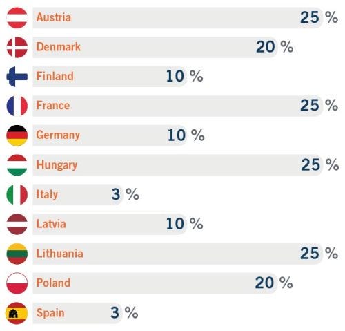 Level of investments that trigger the European Commission’s oversight of national FDI screening