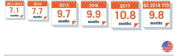 Average Duration of Significant U.S. Antitrust Merger Investigations 2011 through Q3 2018 according to Dechert DAMITT tool