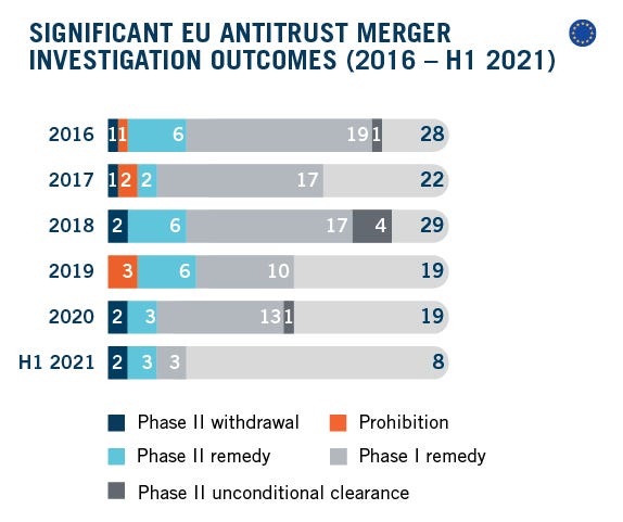 DAMITT Q2 - 2021 SIGNIFICANT EU ANTITRUST MERGER INVESTIGATION OUTCOMES_R2